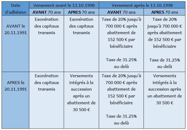 découvrez comment maximiser votre épargne grâce à l'abattement fiscal sur l'assurance-vie. informez-vous sur les avantages fiscaux, les stratégies d'investissement, et les conditions à remplir pour optimiser votre patrimoine tout en bénéficiant d'une fiscalité avantageuse.