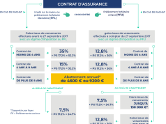 L’assurance vie face à la controverse : la fiscalité alourdie suscite de vives critiques découvrez les enjeux et critiques liés à la fiscalité de l'assurance vie, ainsi que ses implications pour les bénéficiaires et les investisseurs.