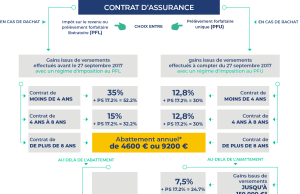 L’assurance vie face à la controverse : la fiscalité alourdie suscite de vives critiques découvrez les enjeux et critiques liés à la fiscalité de l'assurance vie, ainsi que ses implications pour les bénéficiaires et les investisseurs.