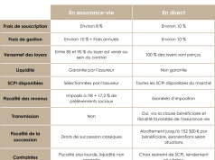 Assurance vie : Découvrez si les SCPI intégrées à votre contrat valent vraiment le coup découvrez l'intérêt des scpi intégrées dans une assurance vie, une solution performante pour diversifier votre épargne et optimiser votre rendement.