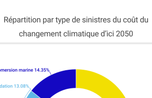 Inondations : Qui supportera le coût ? L’impact des catastrophes sur le prix de votre assurance habitation d’ici 2050 découvrez l'évolution prévue du coût des inondations sur l'assurance habitation d'ici 2050 et comment se préparer aux impacts financiers futurs.