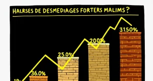 INFOGRAPHIES : Hausse spectaculaire de 69 % en cinq ans des dépassements d’honoraires médicaux, un défi majeur pour l’Assurance Maladie découvrez l'impact de la hausse des dépassements d'honoraires médicaux sur votre budget santé et comment mieux vous informer pour gérer ces coûts.
