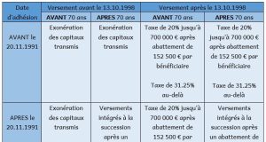 Assurance-vie : vos enfants bénéficieront-ils de l’abattement fiscal de 152 500 euros ? découvrez comment maximiser votre épargne grâce à l'abattement fiscal sur l'assurance-vie. informez-vous sur les avantages fiscaux, les stratégies d'investissement, et les conditions à remplir pour optimiser votre patrimoine tout en bénéficiant d'une fiscalité avantageuse.