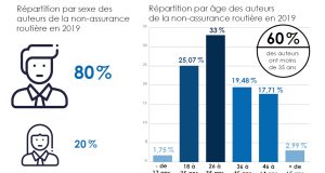 La montée inquiétante des conducteurs roulants sans assurance découvrez les conséquences et les solutions pour les conducteurs sans assurance. informez-vous sur les risques encourus, les pénalités possibles et les alternatives pour rouler en toute légalité et en toute sécurité.