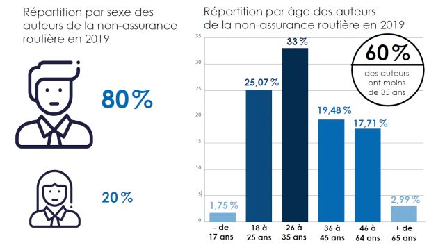 découvrez les conséquences et les solutions pour les conducteurs sans assurance. informez-vous sur les risques encourus, les pénalités possibles et les alternatives pour rouler en toute légalité et en toute sécurité.