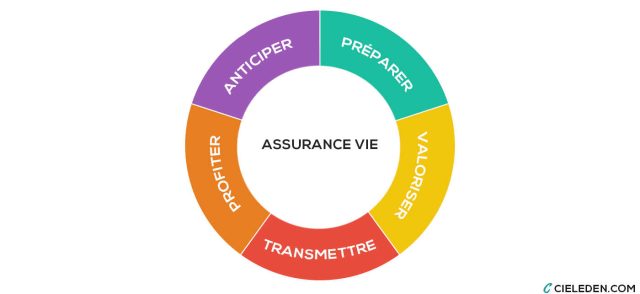 découvrez l'assurance vie avenir, une solution financière adaptée pour protéger vos proches et garantir leur avenir. profitez de conseils personnalisés pour choisir le contrat idéal et sécuriser votre capital au fil des années.