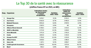 Le classement des assurances complémentaires santé pour l’année 2025 découvrez notre classement des meilleures assurances santé pour 2025. comparez les offres, évaluez les garanties et trouvez la couverture qui répond parfaitement à vos besoins et à votre budget.