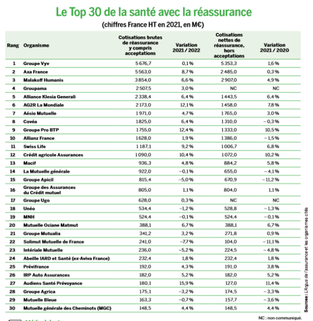 découvrez notre classement des meilleures assurances santé pour 2025. comparez les offres, évaluez les garanties et trouvez la couverture qui répond parfaitement à vos besoins et à votre budget.