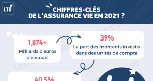 Des résultats remarquables pour l’assurance vie et le PER au premier semestre 2025 découvrez les tendances et les stratégies de performance en assurance vie pour l'année 2025. optimisez vos investissements et explorez les meilleures options pour garantir la sécurité financière de votre avenir.