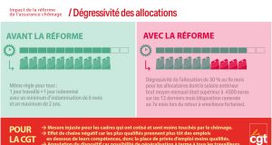 Une nouvelle réforme de l’assurance-chômage en perspective ? découvrez les enjeux et les impacts de la réforme de l'assurance-chômage en france. analyse des nouvelles mesures, des critères d'éligibilité et des conséquences sur les demandeurs d'emploi. restez informé des évolutions clés pour mieux comprendre le système d'indemnisation.