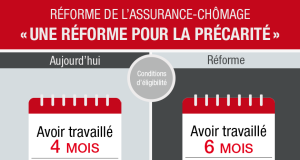 La réforme de l’assurance-chômage envisagée par le gouvernement pourrait générer entre 2 et 2,5 milliards d’euros de revenus annuels à long terme. découvrez comment la réforme de l'assurance-chômage impacte les revenus des travailleurs en france. informez-vous sur les changements, les nouveaux critères d'éligibilité et les conséquences pour les demandeurs d'emploi. restez au fait des évolutions de cette législation essentielle.