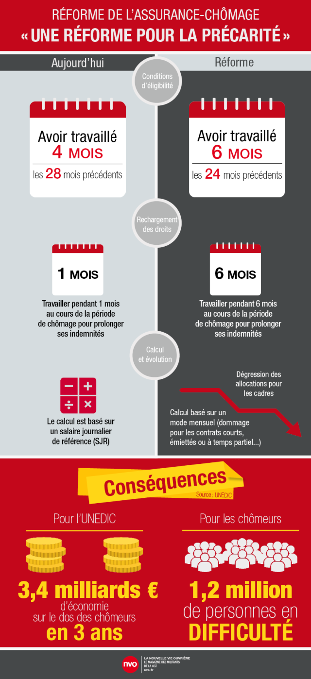 découvrez comment la réforme de l'assurance-chômage impacte les revenus des travailleurs en france. informez-vous sur les changements, les nouveaux critères d'éligibilité et les conséquences pour les demandeurs d'emploi. restez au fait des évolutions de cette législation essentielle.