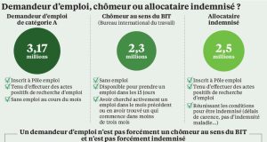 Réforme de l’assurance chômage : le gouvernement souhaite réduire la durée d’indemnisation, tandis que les syndicats s’insurgent découvrez les enjeux et les impacts de la réforme chômage en france. analyse des changements apportés, des nouvelles mesures et de leur incidence sur les demandeurs d'emploi et le marché du travail.