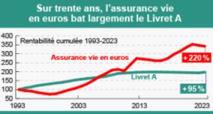 Assurance-vie : quel rendement espérer pour un investissement à long terme ? découvrez comment maximiser votre rendement avec une assurance-vie à long terme. explorez les avantages d'un investissement durable et sécurisé pour garantir l'avenir de vos proches tout en faisant fructifier votre capital.