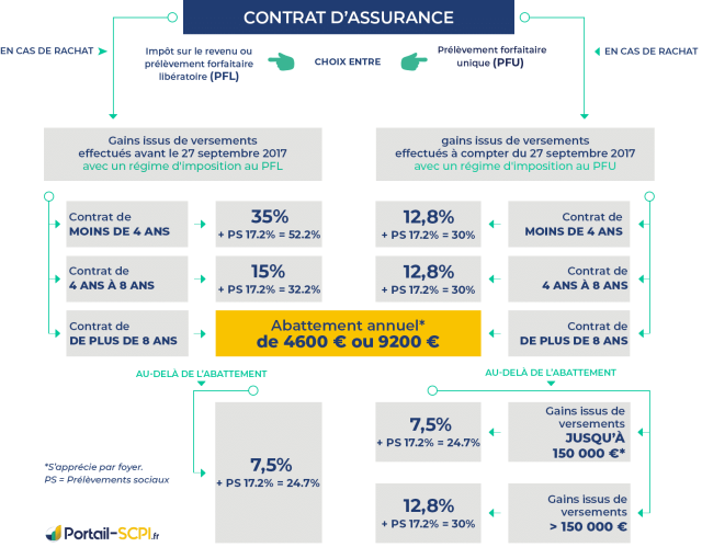 assurance vie : fiscalité critiquée découvrez les enjeux et critiques liés à la fiscalité de l'assurance vie, ainsi que ses implications pour les bénéficiaires et les investisseurs.
