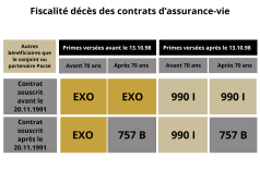 Assurance-vie : la Cour des Comptes s’attaque aux avantages fiscaux jugĂ©s indus dĂ©couvrez les critiques sur la fiscalitĂ© de l'assurance-vie et comprenez ses implications pour optimiser votre contrat et vos investissements.