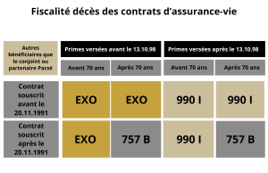 Assurance-vie : la Cour des Comptes s’attaque aux avantages fiscaux jugés indus découvrez les critiques sur la fiscalité de l'assurance-vie et comprenez ses implications pour optimiser votre contrat et vos investissements.