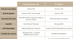 Assurance vie : Découvrez si les SCPI intégrées à votre contrat valent vraiment le coup découvrez l'intérêt des scpi intégrées dans une assurance vie, une solution performante pour diversifier votre épargne et optimiser votre rendement.
