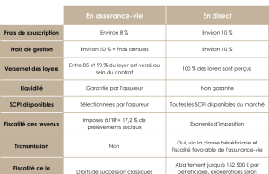 Assurance vie : Découvrez si les SCPI intégrées à votre contrat valent vraiment le coup découvrez l'intérêt des scpi intégrées dans une assurance vie, une solution performante pour diversifier votre épargne et optimiser votre rendement.