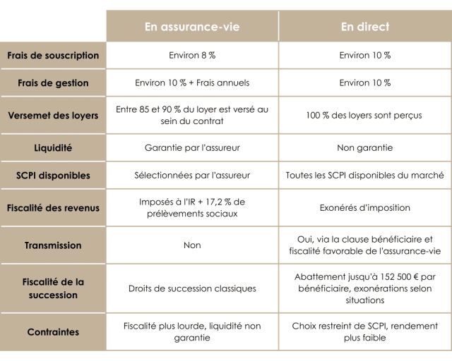 découvrez l'intérêt des scpi intégrées dans une assurance vie, une solution performante pour diversifier votre épargne et optimiser votre rendement.