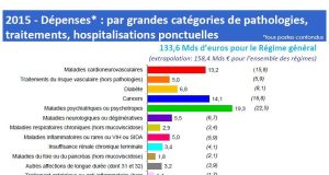 Face au déficit croissant de la Sécurité sociale, la ministre de la Santé mandate des experts pour réévaluer la répartition des prises en charge entre l’assurance maladie et les complémentaires santé découvrez comment la réévaluation de la répartition entre assurance maladie obligatoire et complémentaires santé impacte vos remboursements et votre protection sociale.