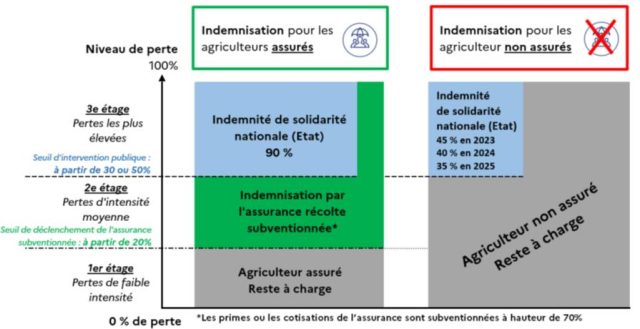 découvrez comment surmonter les obstacles liés à la réforme de l'assurance récolte pour protéger efficacement vos cultures et sécuriser vos revenus agricoles.