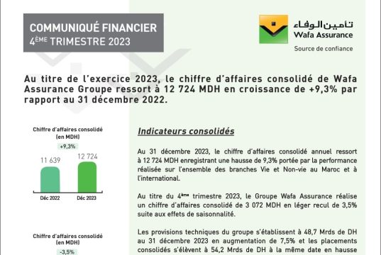 Wafa Assurance prend le contrôle majoritaire de Delta Insurance avec l’acquisition de 63,39 % des parts détenues par Egyptian Kuwaiti Holding wafa assurance prend le contrôle majoritaire de delta insurance, renforçant ainsi sa position sur le marché de l'assurance et offrant de nouvelles opportunités à ses clients.