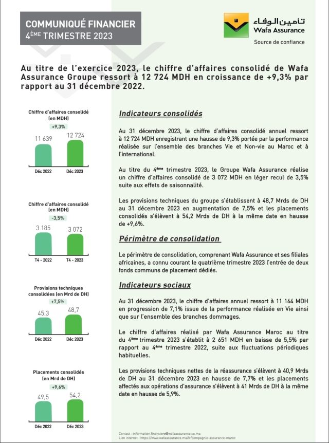 wafa assurance prend le contrôle majoritaire de delta insurance, renforçant ainsi sa position sur le marché de l'assurance et offrant de nouvelles opportunités à ses clients.