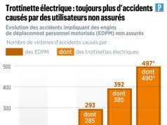 Trottinettes et vélos électriques : êtes-vous vraiment protégés par votre assurance ? découvrez nos offres d'assurance adaptées pour trottinettes et vélos électriques, protégez vos déplacements en toute sécurité et profitez de votre mobilité urbaine en toute sérénité.