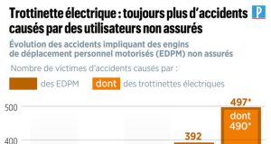 Trottinettes et vélos électriques : êtes-vous vraiment protégés par votre assurance ? découvrez nos offres d'assurance adaptées pour trottinettes et vélos électriques, protégez vos déplacements en toute sécurité et profitez de votre mobilité urbaine en toute sérénité.