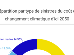 Inondations : Qui supportera le coĂ»t ? L’impact des catastrophes sur le prix de votre assurance habitation d’ici 2050 dĂ©couvrez l'Ă©volution prĂ©vue du coĂ»t des inondations sur l'assurance habitation d'ici 2050 et comment se prĂ©parer aux impacts financiers futurs.