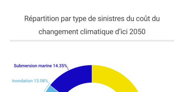 découvrez l'évolution prévue du coût des inondations sur l'assurance habitation d'ici 2050 et comment se préparer aux impacts financiers futurs.