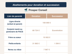 Assurance vie : découvrez l’abattement fiscal avantageux dont vous bénéficiez après huit ans découvrez comment bénéficier de l'abattement fiscal sur votre assurance vie après 8 ans de contrat pour optimiser votre épargne et réduire vos impôts.
