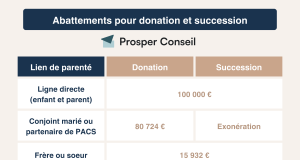 Assurance vie : découvrez l’abattement fiscal avantageux dont vous bénéficiez après huit ans découvrez comment bénéficier de l'abattement fiscal sur votre assurance vie après 8 ans de contrat pour optimiser votre épargne et réduire vos impôts.
