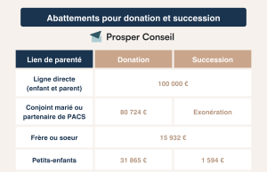 Assurance vie : découvrez l’abattement fiscal avantageux dont vous bénéficiez après huit ans découvrez comment bénéficier de l'abattement fiscal sur votre assurance vie après 8 ans de contrat pour optimiser votre épargne et réduire vos impôts.