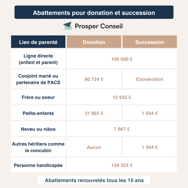 découvrez comment bénéficier de l'abattement fiscal sur votre assurance vie après 8 ans de contrat pour optimiser votre épargne et réduire vos impôts.