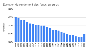 Assurance-vie Fortuneo : comment les fonds en euros défient l’inflation pour préserver votre épargne découvrez l'assurance-vie fortuneo avec fonds en euros ajustés à l'inflation pour sécuriser et faire fructifier votre épargne durablement.