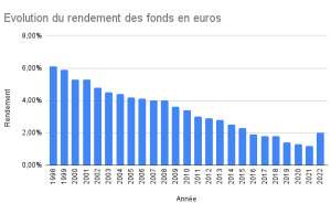 Assurance-vie Fortuneo : comment les fonds en euros défient l’inflation pour préserver votre épargne découvrez l'assurance-vie fortuneo avec fonds en euros ajustés à l'inflation pour sécuriser et faire fructifier votre épargne durablement.