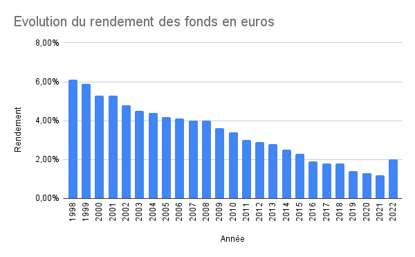 assurance-vie fortuneo fonds euros inflation découvrez l'assurance-vie fortuneo avec fonds en euros ajustés à l'inflation pour sécuriser et faire fructifier votre épargne durablement.