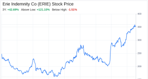 Erie Indemnity voit son bénéfice réduit suite à un don caritatif de 100 millions de dollars découvrez pourquoi erie indemnity a vu son bénéfice diminuer et a effectué un don de 100 millions de dollars, impactant ses résultats financiers.