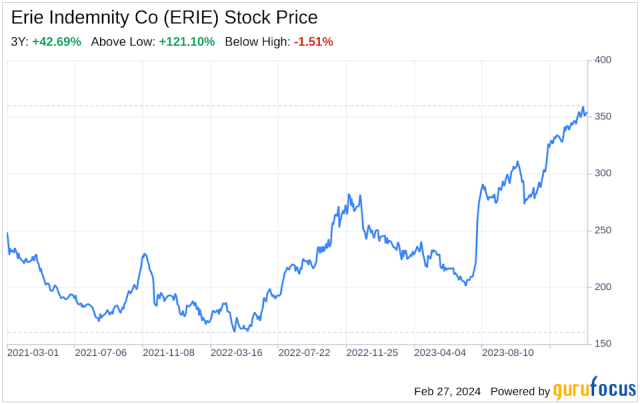 découvrez pourquoi erie indemnity a vu son bénéfice diminuer et a effectué un don de 100 millions de dollars, impactant ses résultats financiers.
