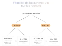 Rachats programmés d’assurance-vie : une méthode intelligente pour générer un revenu complémentaire durable découvrez comment les rachats programmés d'assurance-vie peuvent assurer un revenu complémentaire stable et sécurisé pour votre avenir financier.