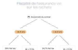Rachats programmés d’assurance-vie : une méthode intelligente pour générer un revenu complémentaire durable découvrez comment les rachats programmés d'assurance-vie peuvent assurer un revenu complémentaire stable et sécurisé pour votre avenir financier.