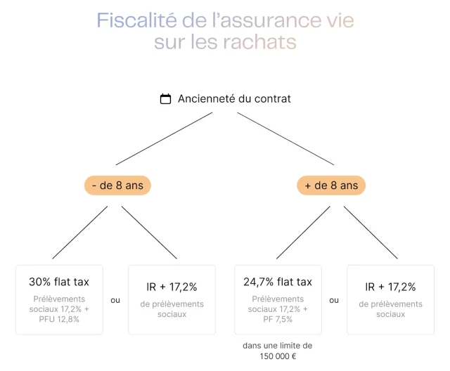 rachats programmés assurance-vie revenu complémentaire découvrez comment les rachats programmés d'assurance-vie peuvent assurer un revenu complémentaire stable et sécurisé pour votre avenir financier.