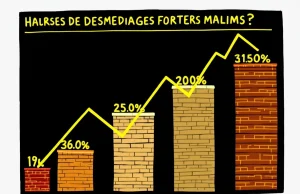 INFOGRAPHIES : Hausse spectaculaire de 69 % en cinq ans des dépassements d’honoraires médicaux, un défi majeur pour l’Assurance Maladie découvrez l'impact de la hausse des dépassements d'honoraires médicaux sur votre budget santé et comment mieux vous informer pour gérer ces coûts.