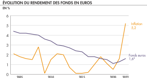 Assurance-vie : les rendements des fonds en euros, un critère fiable pour choisir son assureur ?