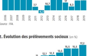 Près de 200 épargnants français victimes de lourdes pertes dans une affaire d’assurance vie découvrez comment les épargnants français subissent des pertes dans leurs contrats d'assurance vie et quelles solutions envisager pour protéger votre épargne.