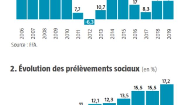 découvrez comment les épargnants français subissent des pertes dans leurs contrats d'assurance vie et quelles solutions envisager pour protéger votre épargne.