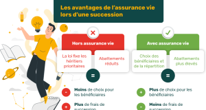 Succession : l’importance cruciale d’informer les bénéficiaires de son assurance-vie