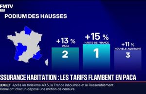 +8 à 12 % : l’explosion des tarifs de l’assurance habitation incite les Français à comparer plus que jamais